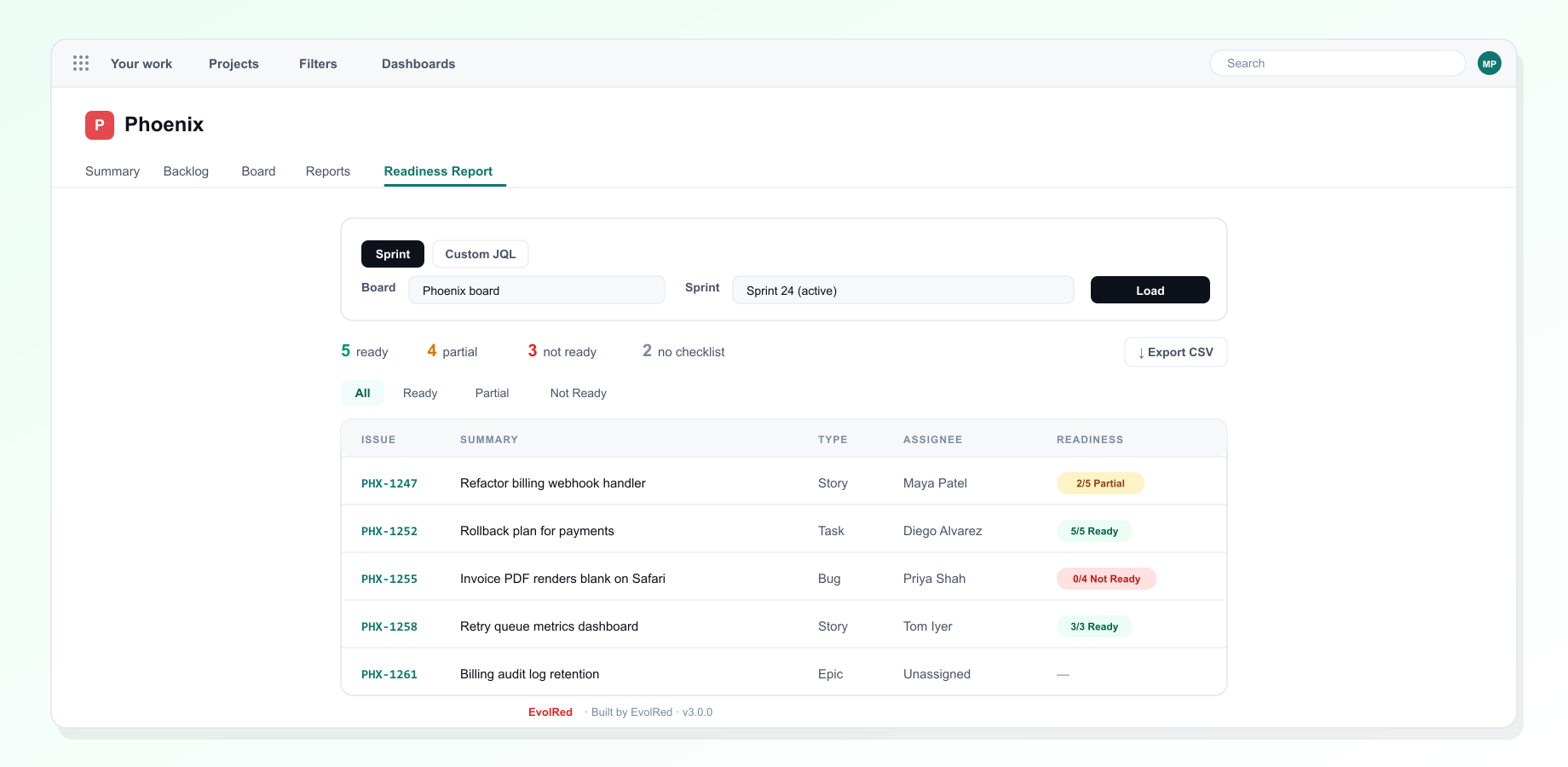 The readiness report for a sprint